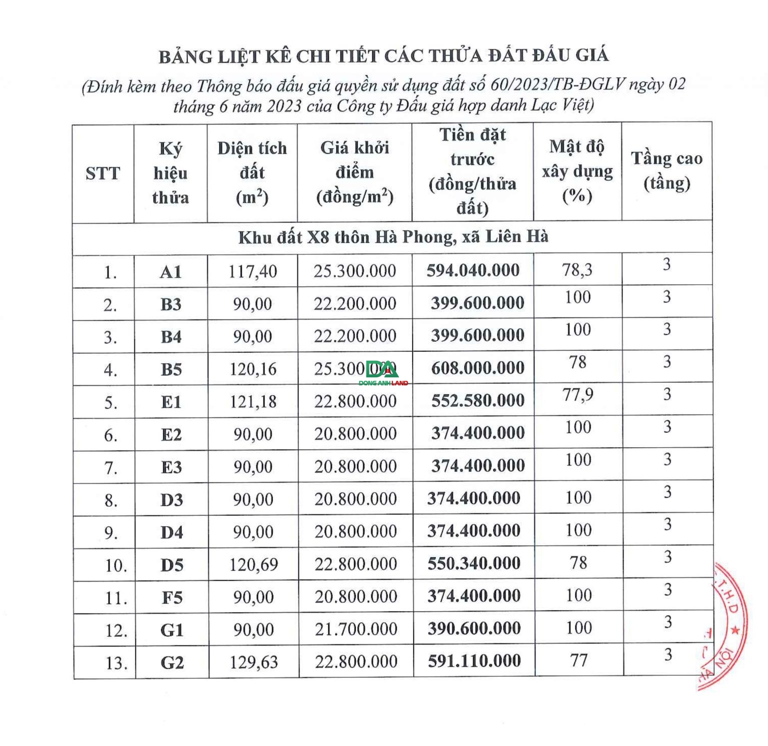 Thông báo đấu giá quyền sử dụng 13 thửa đất tại X8 thôn Hà Phong, xã Liên Hà, huyện Đông Anh (đợt 3).